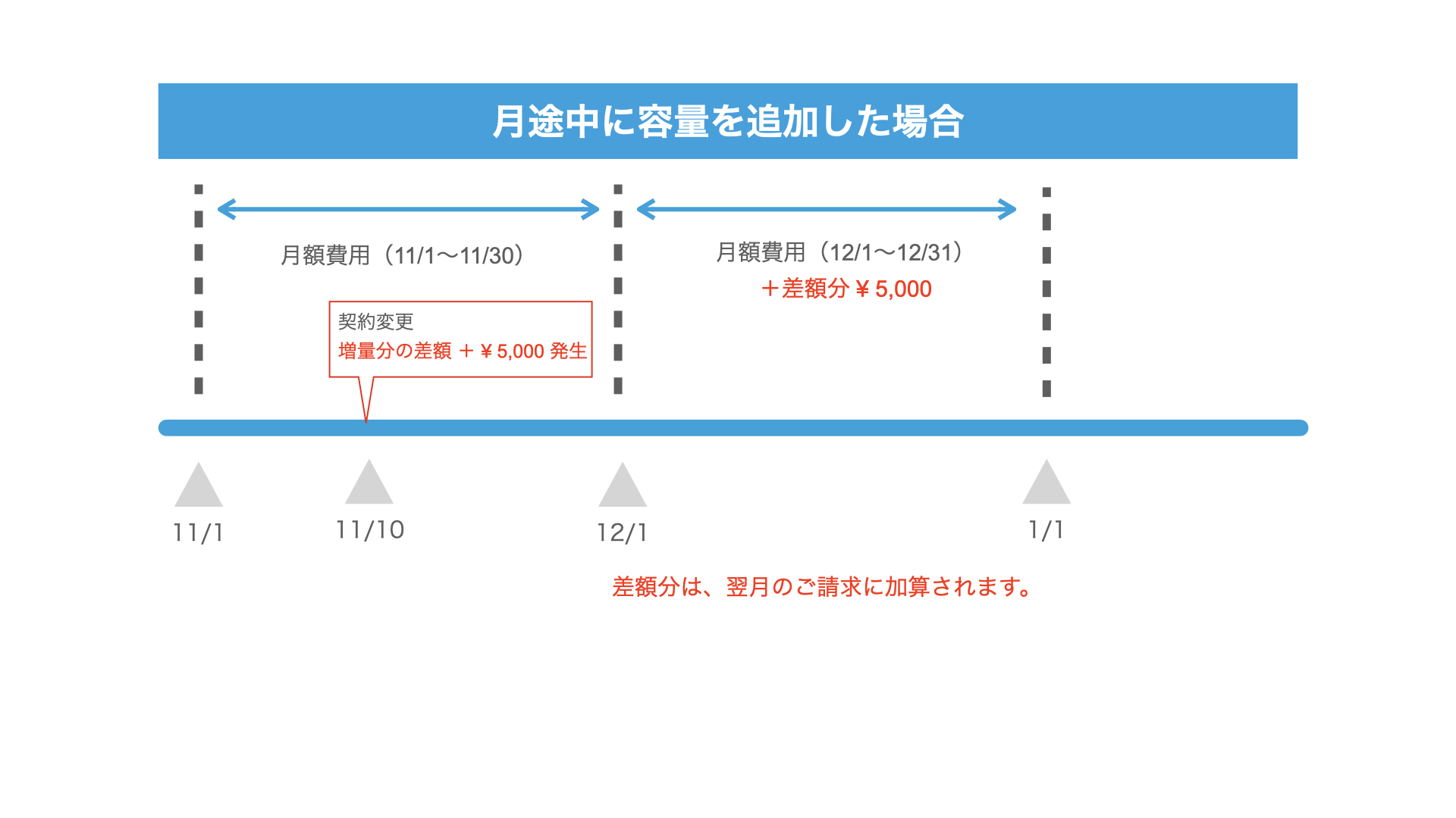 差額分 台所漢方 