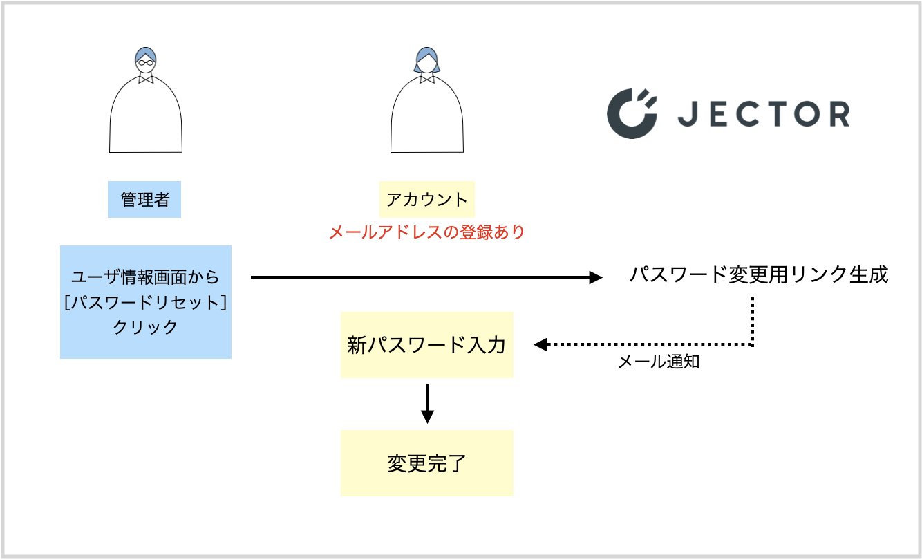 他ユーザのパスワードを変更する【管理者】 – JECTOR Support