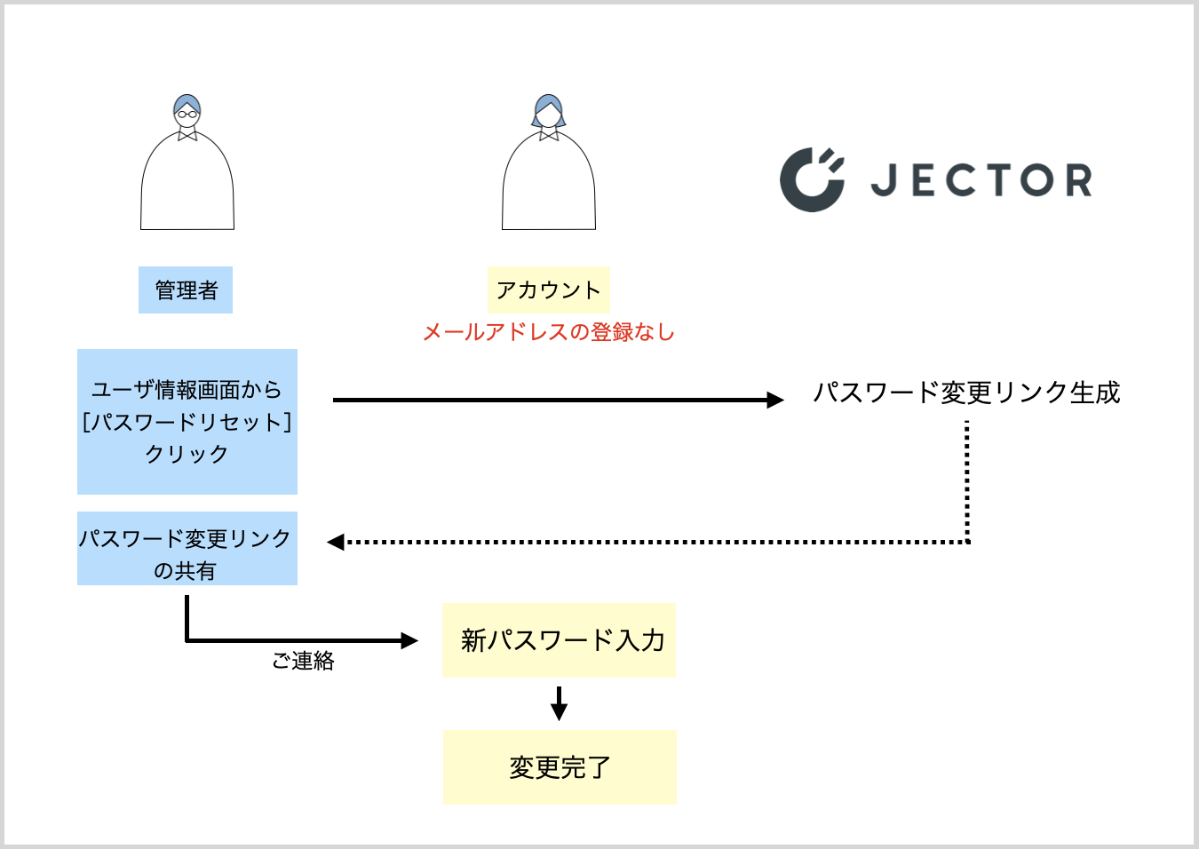 パスワード変更（メールアドレス登録なし）.png